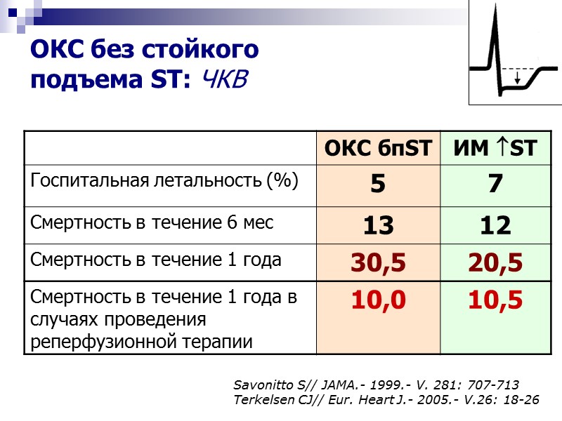 ОКС без стойкого  подъема ST: ЧКВ Savonitto S// JAMA.- 1999.- V. 281: 707-713